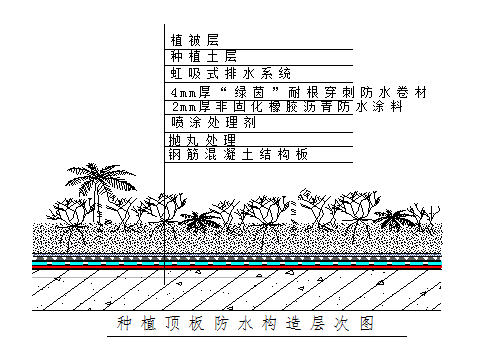 種植屋面防水系統标準化施工(gōng)技(jì )術